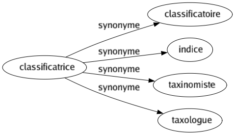 Synonyme de Classificatrice : Classificatoire Indice Taxinomiste Taxologue 