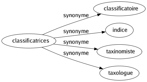 Synonyme de Classificatrices : Classificatoire Indice Taxinomiste Taxologue 