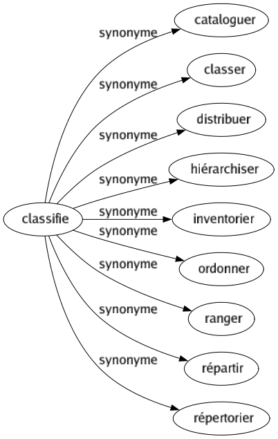 Synonyme de Classifie : Cataloguer Classer Distribuer Hiérarchiser Inventorier Ordonner Ranger Répartir Répertorier 