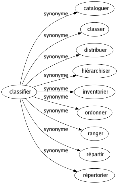 Synonyme de Classifier : Cataloguer Classer Distribuer Hiérarchiser Inventorier Ordonner Ranger Répartir Répertorier 