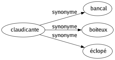 Synonyme de Claudicante : Bancal Boiteux Éclopé 