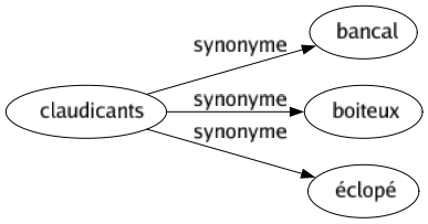 Synonyme de Claudicants : Bancal Boiteux Éclopé 