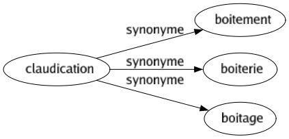 Synonyme de Claudication : Boitement Boiterie Boitage 