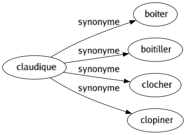 Synonyme de Claudique : Boiter Boitiller Clocher Clopiner 