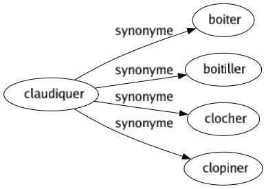 Synonyme de Claudiquer : Boiter Boitiller Clocher Clopiner 