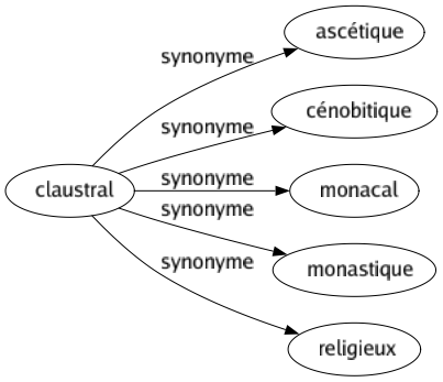 Synonyme de Claustral : Ascétique Cénobitique Monacal Monastique Religieux 
