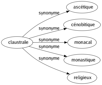 Synonyme de Claustrale : Ascétique Cénobitique Monacal Monastique Religieux 