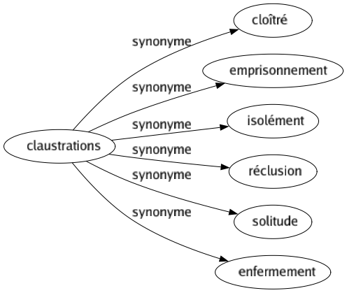 Synonyme de Claustrations : Cloîtré Emprisonnement Isolément Réclusion Solitude Enfermement 