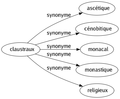 Synonyme de Claustraux : Ascétique Cénobitique Monacal Monastique Religieux 