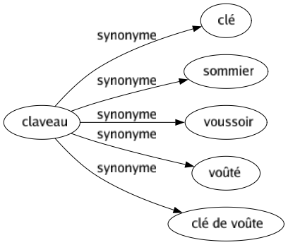 Synonyme de Claveau : Clé Sommier Voussoir Voûté Clé de voûte 