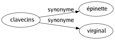 Synonyme de Clavecins : Épinette Virginal 