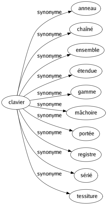 Synonyme de Clavier : Anneau Chaîné Ensemble Étendue Gamme Mâchoire Portée Registre Sérié Tessiture 