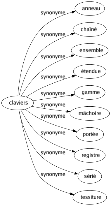 Synonyme de Claviers : Anneau Chaîné Ensemble Étendue Gamme Mâchoire Portée Registre Sérié Tessiture 