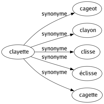 Synonyme de Clayette : Cageot Clayon Clisse Éclisse Cagette 