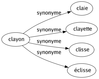 Synonyme de Clayon : Claie Clayette Clisse Éclisse 