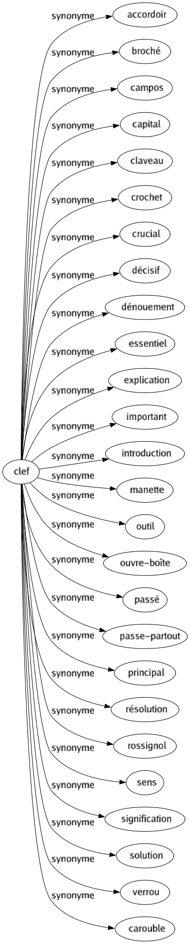 Synonyme de Clef : Accordoir Broché Campos Capital Claveau Crochet Crucial Décisif Dénouement Essentiel Explication Important Introduction Manette Outil Ouvre-boîte Passé Passe-partout Principal Résolution Rossignol Sens Signification Solution Verrou Carouble 