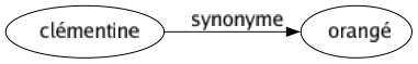 Synonyme de Clémentine : Orangé 