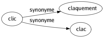 Synonyme de Clic : Claquement Clac 