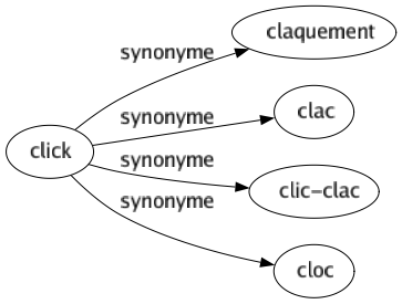 Synonyme de Click : Claquement Clac Clic-clac Cloc 