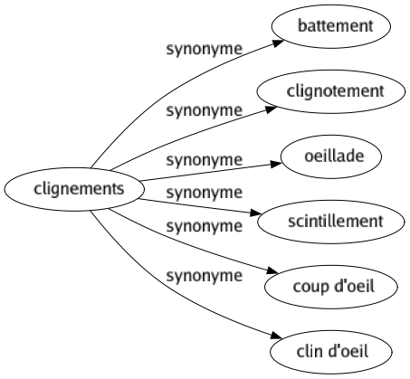 Synonyme de Clignements : Battement Clignotement Oeillade Scintillement Coup d'oeil Clin d'oeil 