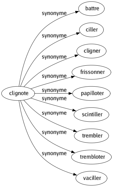 Synonyme de Clignote : Battre Ciller Cligner Frissonner Papilloter Scintiller Trembler Trembloter Vaciller 