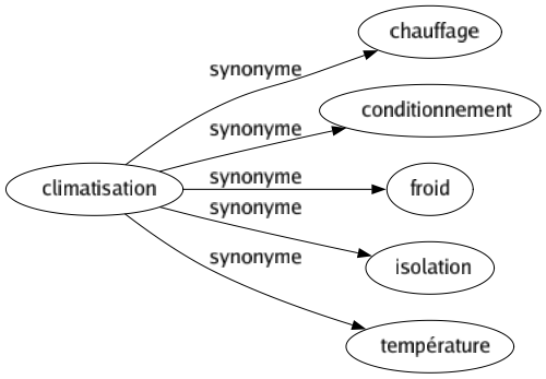 Synonyme de Climatisation : Chauffage Conditionnement Froid Isolation Température 