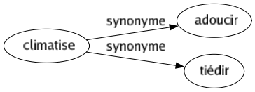 Synonyme de Climatise : Adoucir Tiédir 