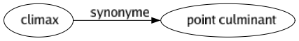 Synonyme de Climax : Point culminant 