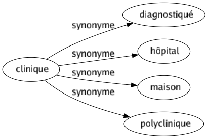 Synonyme de Clinique : Diagnostiqué Hôpital Maison Polyclinique 