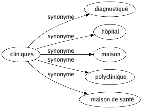 Synonyme de Cliniques : Diagnostiqué Hôpital Maison Polyclinique Maison de santé 