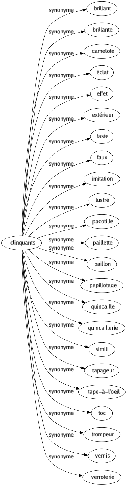 Synonyme de Clinquants : Brillant Brillante Camelote Éclat Effet Extérieur Faste Faux Imitation Lustré Pacotille Paillette Paillon Papillotage Quincaille Quincaillerie Simili Tapageur Tape-à-l'oeil Toc Trompeur Vernis Verroterie 