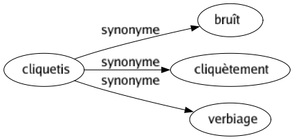 Synonyme de Cliquetis : Bruît Cliquètement Verbiage 