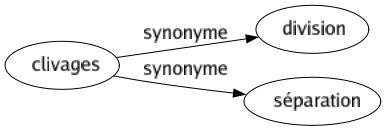 Synonyme de Clivages : Division Séparation 