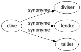 Synonyme de Clive : Diviser Fendre Tailler 