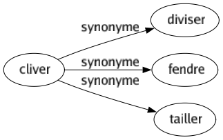 Synonyme de Cliver : Diviser Fendre Tailler 