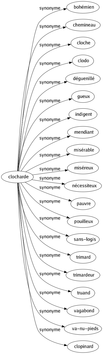 Synonyme de Clocharde : Bohémien Chemineau Cloche Clodo Déguenillé Gueux Indigent Mendiant Misérable Miséreux Nécessiteux Pauvre Pouilleux Sans-logis Trimard Trimardeur Truand Vagabond Va-nu-pieds Clopinard 