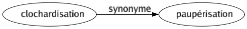 Synonyme de Clochardisation : Paupérisation 