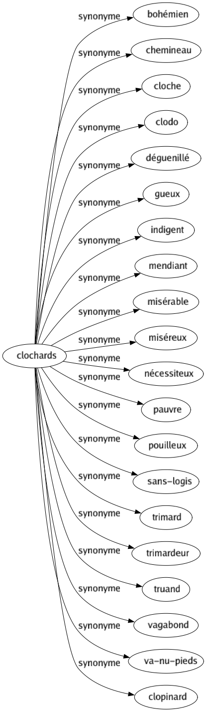 Synonyme de Clochards : Bohémien Chemineau Cloche Clodo Déguenillé Gueux Indigent Mendiant Misérable Miséreux Nécessiteux Pauvre Pouilleux Sans-logis Trimard Trimardeur Truand Vagabond Va-nu-pieds Clopinard 