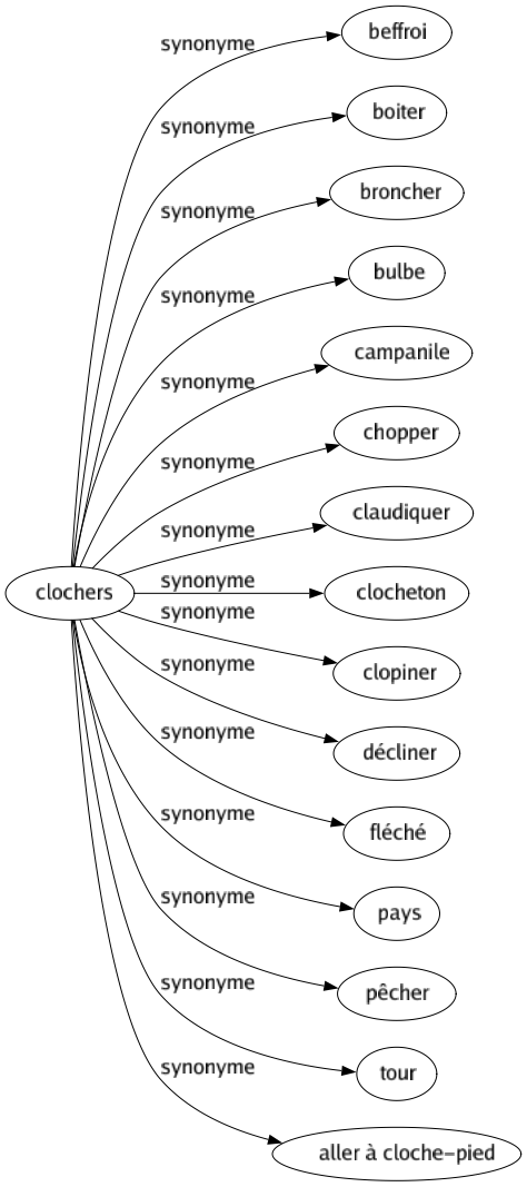 Synonyme de Clochers : Beffroi Boiter Broncher Bulbe Campanile Chopper Claudiquer Clocheton Clopiner Décliner Fléché Pays Pêcher Tour Aller à cloche-pied 