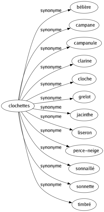 Synonyme de Clochettes : Bélière Campane Campanule Clarine Cloche Grelot Jacinthe Liseron Perce-neige Sonnaillé Sonnette Timbré 