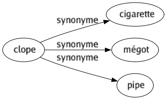 Synonyme de Clope : Cigarette Mégot Pipe 