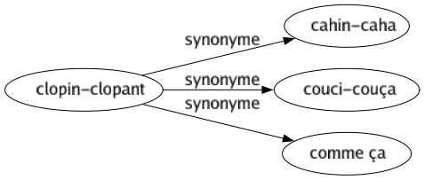 Synonyme de Clopin-clopant : Cahin-caha Couci-couça Comme ça 