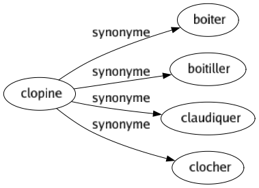 Synonyme de Clopine : Boiter Boitiller Claudiquer Clocher 