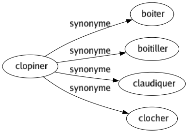 Synonyme de Clopiner : Boiter Boitiller Claudiquer Clocher 