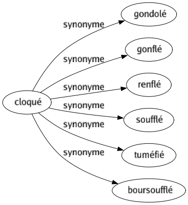 Synonyme de Cloqué : Gondolé Gonflé Renflé Soufflé Tuméfié Boursoufflé 