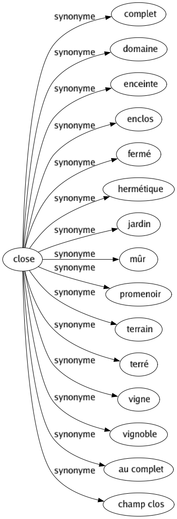 Synonyme de Close : Complet Domaine Enceinte Enclos Fermé Hermétique Jardin Mûr Promenoir Terrain Terré Vigne Vignoble Au complet Champ clos 