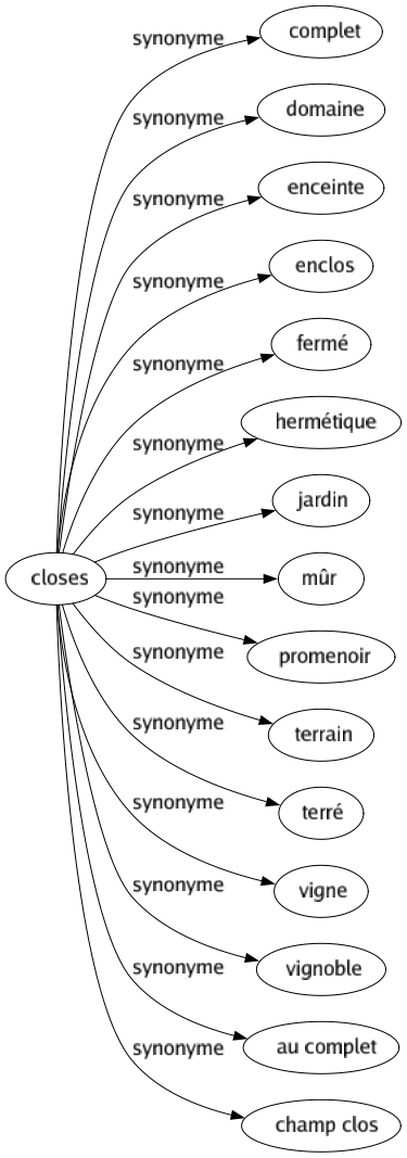Synonyme de Closes : Complet Domaine Enceinte Enclos Fermé Hermétique Jardin Mûr Promenoir Terrain Terré Vigne Vignoble Au complet Champ clos 