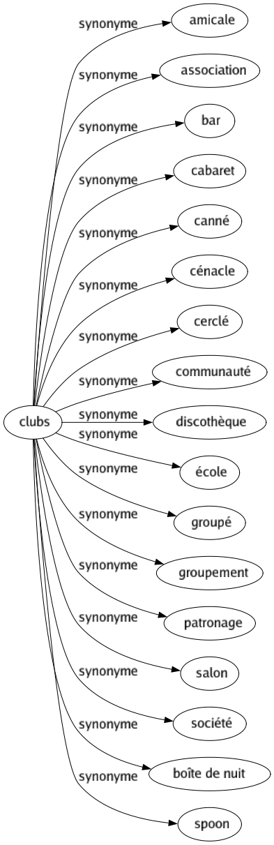 Synonyme de Clubs : Amicale Association Bar Cabaret Canné Cénacle Cerclé Communauté Discothèque École Groupé Groupement Patronage Salon Société Boîte de nuit Spoon 