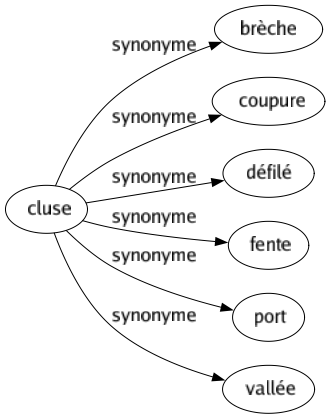 Synonyme de Cluse : Brèche Coupure Défilé Fente Port Vallée 