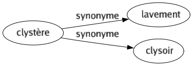 Synonyme de Clystère : Lavement Clysoir 